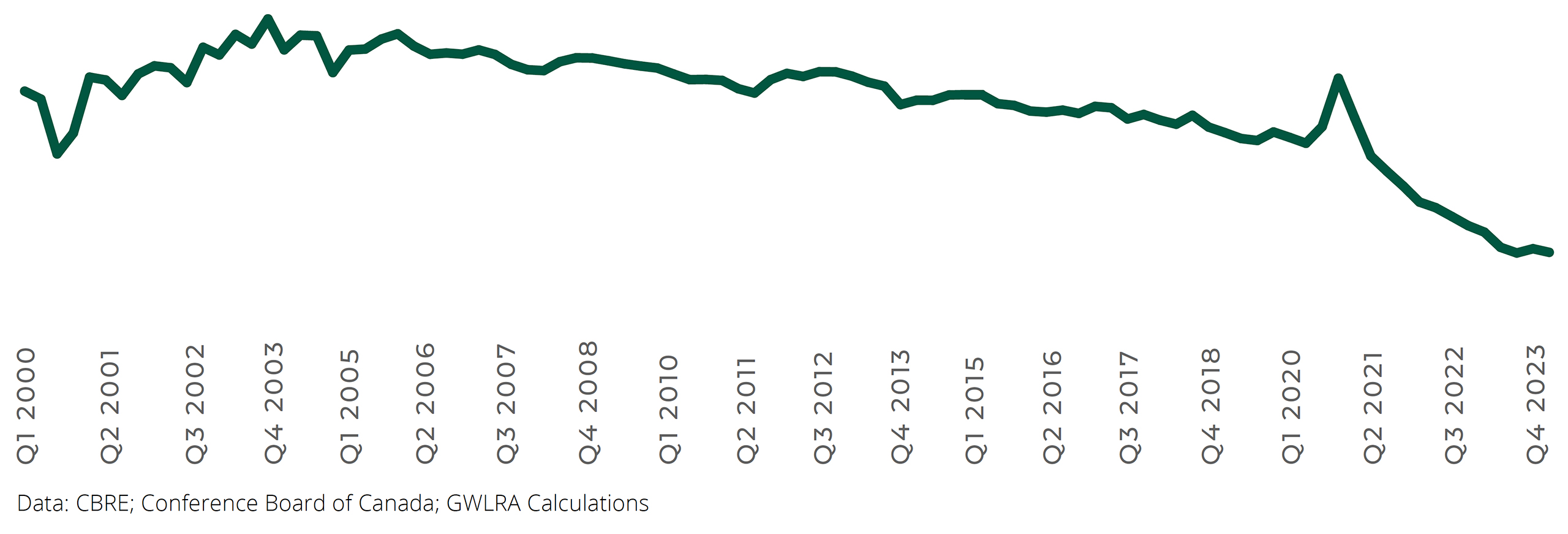 Canada Office Utilization Rate