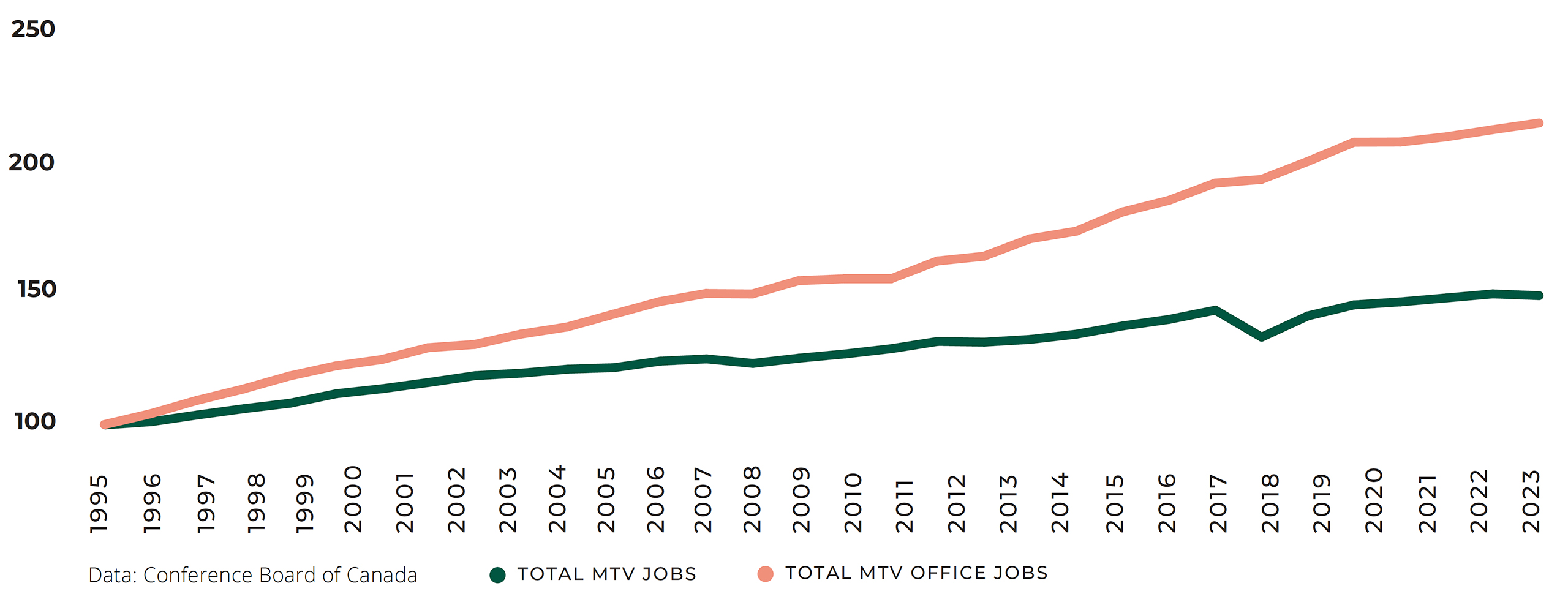 Total Average Annual Employment vs Average Annual Office Employment